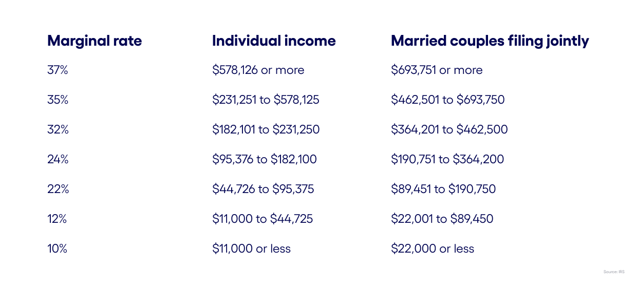 A Guide to 2023 Tax Brackets and How They Affect You