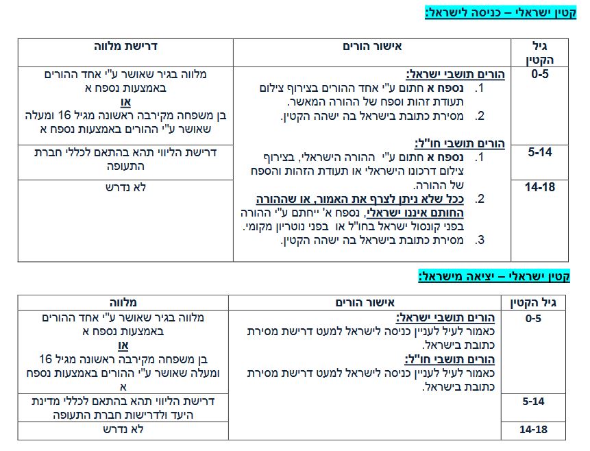 Essential Information on How to Get Your Identity Card Supplement in Israel